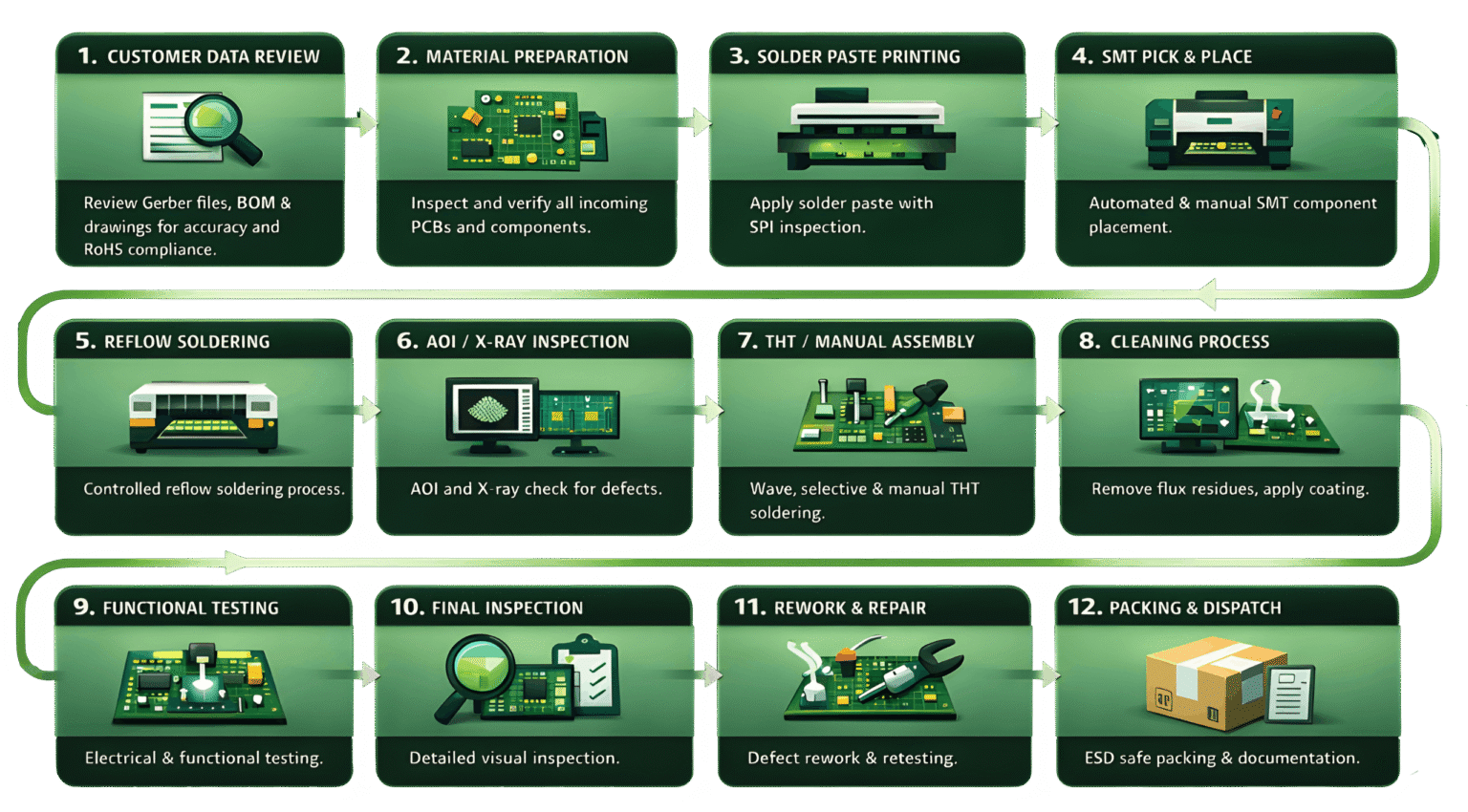 PCB Assembly workflow - TechiesDesigns