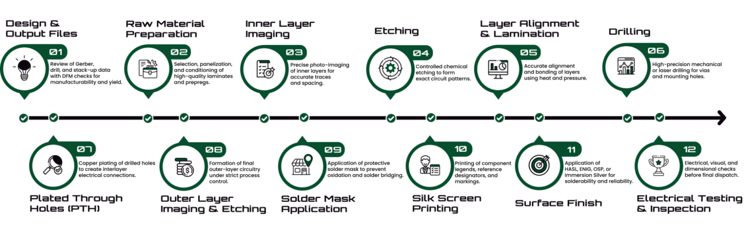 PCB Fabrication Workflow - TechiesDesigns